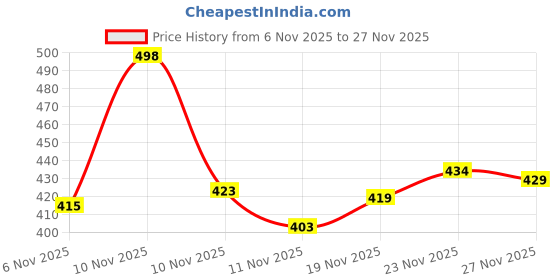 flipkart.com clymb Walking/Outdoor/Running Walking Shoes For Men clymb Price History Graph from 6 Nov 2025 to 26 Nov 2025
