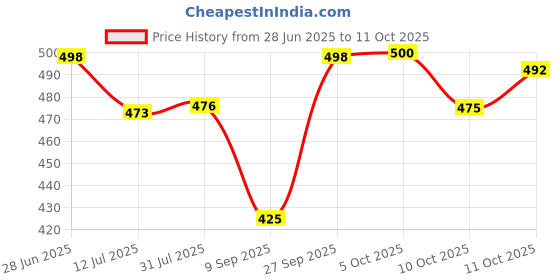 flipkart.com layasa Walking,Stylish Running Shoes for Men | Soft Cushioned Insole | Sneakers For Men layasa Price History Graph from 28 Jun 2025 to 11 Oct 2025