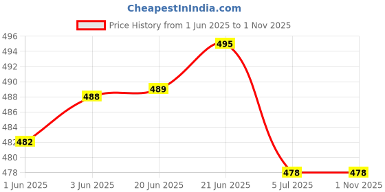 flipkart.com layasa Walking,Stylish Running Shoes for Men | Soft Cushioned Insole | Sneakers For Men layasa Price History Graph from 1 Jun 2025 to 1 Nov 2025