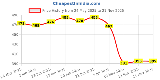 flipkart.com layasa Walking,Stylish Running Shoes for Men | Soft Cushioned Insole | Sneakers For Men layasa Price History Graph from 24 May 2025 to 21 Nov 2025