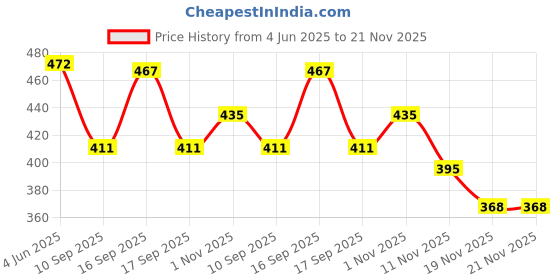 flipkart.com layasa Walking,Stylish Running Shoes for Men | Soft Cushioned Insole | Sneakers For Men layasa Price History Graph from 4 Jun 2025 to 21 Nov 2025