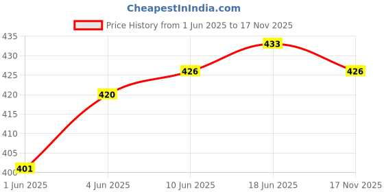flipkart.com walkline Comfortable sneaker casual outdoor sneaker shoes (Art # Dollar-07) Loafers For Men walkline Price History Graph from 1 Jun 2025 to 17 Nov 2025