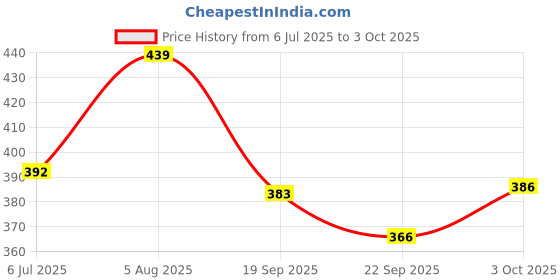 flipkart.com walkline Dollar 22 Casual Sneaker Loafers For Men walkline Price History Graph from 6 Jul 2025 to 3 Oct 2025
