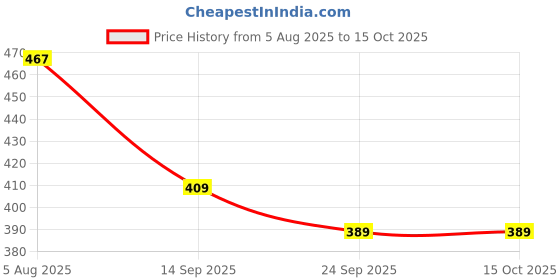 flipkart.com walkline Men Slippers walkline Price History Graph from 5 Aug 2025 to 15 Oct 2025