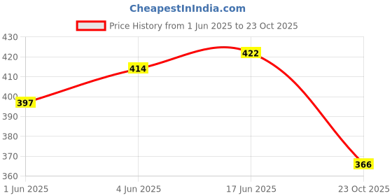 flipkart.com walkline sports and gym shoes for women|Running and casual shoes for women Walking Shoes For Women walkline Price History Graph from 1 Jun 2025 to 23 Oct 2025
