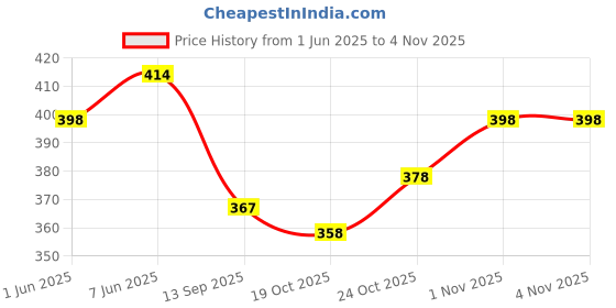 flipkart.com walkline sports and gym shoes for women|Running and casual shoes for women Walking Shoes For Women walkline Price History Graph from 1 Jun 2025 to 3 Nov 2025