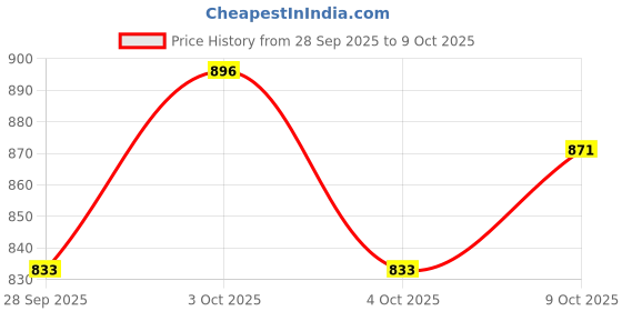 flipkart.com walknlive //SURGICAL HEIGHT ADJUSTABLE FOLDABLE PATIENTS AND ADULTS WALKING WALKER* Walking Stick walknlive Price History Graph from 28 Sep 2025 to 9 Oct 2025