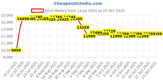 flipkart.com cult Walkpad Pro Motorized With 2hp Peak, Max Weight: 110kg For Home Gym Workout Treadmill cult Price History Graph from 14 Jul 2025 to 22 Oct 2025