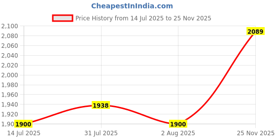 flipkart.com reebok WALKWAY COMFORT WONDERER MULE M Walking Shoes For Men reebok Price History Graph from 14 Jul 2025 to 25 Nov 2025
