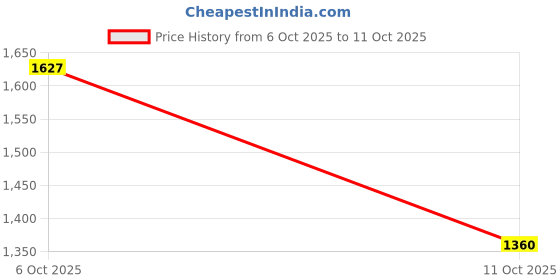 flipkart.com reebok WALKWAY FLEXIWALK STRIDES Walking Shoes For Men reebok Price History Graph from 6 Oct 2025 to 11 Oct 2025