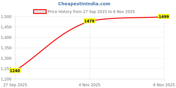 flipkart.com reebok WALKWELL STRIDERS, 10 Walking Shoes For Men reebok Price History Graph from 27 Sep 2025 to 6 Nov 2025