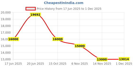 flipkart.com sparnod fitness WalkyShaky Vibration Walking Pad Treadmill for Home Use with 4 Modes 2.5HP Motor Treadmill sparnod fitness Price History Graph from 17 Jun 2025 to 1 Dec 2025