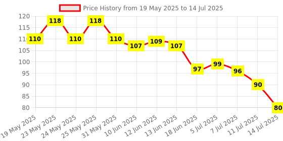 flipkart.com xena wall adhesive hook heavy duty command hooks stick on removable picture Hook 8 xena Price History Graph from 19 May 2025 to 14 Jul 2025