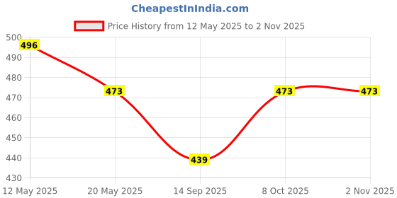 flipkart.com hetshree decor Wall Art Frame Set, Pink Vintage Floral, 25.4 x 33 cm 10 inch Wooden Frames with Acrylic Glass hetshree decor Price History Graph from 12 May 2025 to 2 Nov 2025
