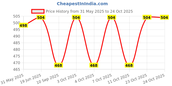 flipkart.com maison belle Wall Brackets vintage Style ( Pack of 2 ) 4 INCH Shelf Bracket maison belle Price History Graph from 31 May 2025 to 24 Oct 2025