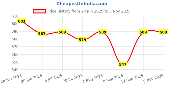 flipkart.com jazx Wall Charger Accessory Combo for 25W Superfast Charger Compatible Samsung Galaxy S20fe/S21Fe/S20/S21/S20Plus jazx Price History Graph from 24 Jun 2025 to 5 Nov 2025