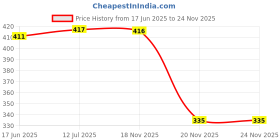 flipkart.com sulania Wall Charger Accessory Combo for 44 Watt 5.Amp Vivo/OPPO/REALME/ONEPLUS, VOOC/DASH/WARP/DART/SUPERVOOC sulania Price History Graph from 17 Jun 2025 to 23 Nov 2025