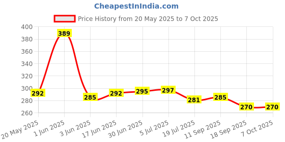 flipkart.com sulania Wall Charger Accessory Combo for 65 Watt Power Adapter- Ultra Fast Charger for Universal Compatibility sulania Price History Graph from 20 May 2025 to 7 Oct 2025