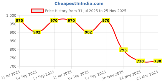 flipkart.com timyka Wall Charger Accessory Combo for 7t/7t PRO/7/7PRO/6/6t/5t/5/3t/3/8/8 PRO/One plus nord timyka Price History Graph from 31 Jul 2025 to 24 Nov 2025