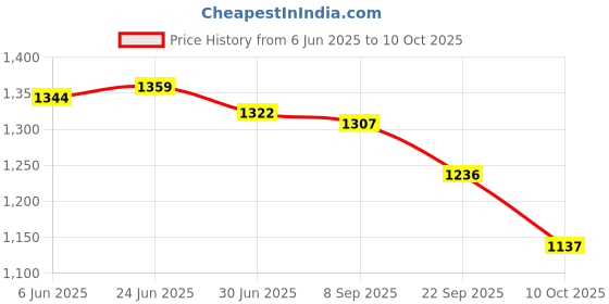flipkart.com wefixall Wall Charger Accessory Combo for 80W FLASH CHARGE SUPER FAST CHARGING KIT FOR VIVO V25 PRO 5G MOBILE wefixall Price History Graph from 6 Jun 2025 to 10 Oct 2025