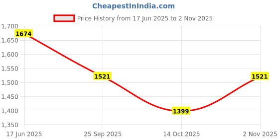 flipkart.com wefixall Wall Charger Accessory Combo for 80W FLASH CHARGE SUPER FAST CHARGING KIT FOR VIVO V25 PRO 5G MOBILE wefixall Price History Graph from 17 Jun 2025 to 2 Nov 2025