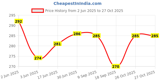 flipkart.com sulania Wall Charger Accessory Combo for 85W Charger Adapter with Type-C Charging Cable, Compatible All Smartphones sulania Price History Graph from 2 Jun 2025 to 27 Oct 2025