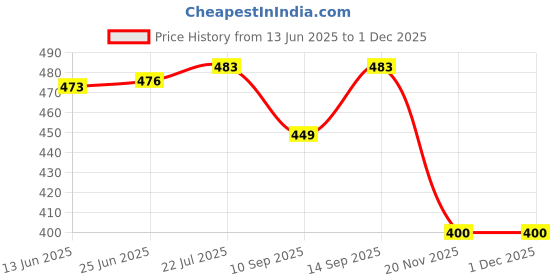 flipkart.com hoard Wall Charger Accessory Combo for 8T/ 9/ 9R/ 9 Pro/ 9Rt/ 10R/ Nord, Samsung S23, Fast Charger, VOOC Charger hoard Price History Graph from 13 Jun 2025 to 30 Nov 2025
