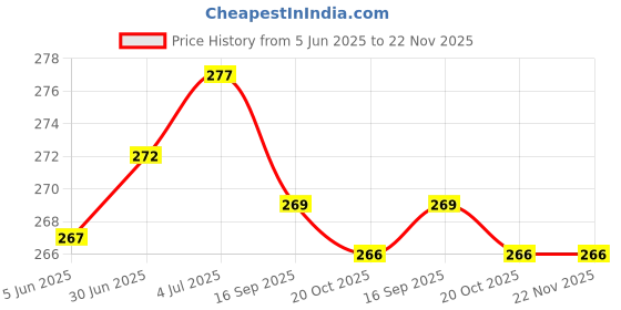 flipkart.com vooy Wall Charger Accessory Combo for All Android Smartphones Fast Charging Charger vooy Price History Graph from 5 Jun 2025 to 22 Nov 2025