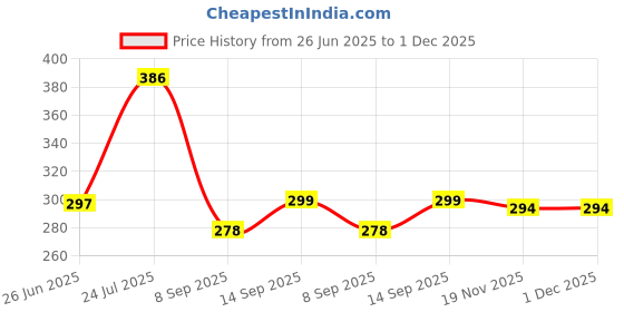 flipkart.com vooy Wall Charger Accessory Combo for All Android Smartphones Fast Charging Charger vooy Price History Graph from 26 Jun 2025 to 1 Dec 2025
