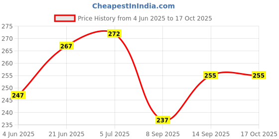 flipkart.com fyn store Wall Charger Accessory Combo for All Mobile Phones fyn store Price History Graph from 4 Jun 2025 to 16 Oct 2025
