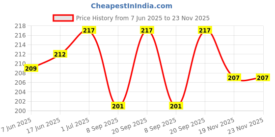 flipkart.com setster Wall Charger Accessory Combo for All Smart Phone setster Price History Graph from 7 Jun 2025 to 22 Nov 2025