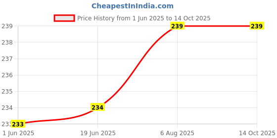flipkart.com setster Wall Charger Accessory Combo for All Smart Phone setster Price History Graph from 1 Jun 2025 to 14 Oct 2025