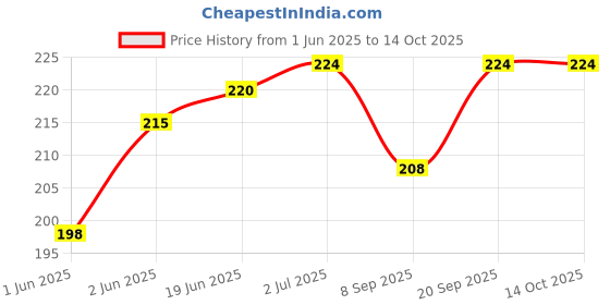 flipkart.com setster Wall Charger Accessory Combo for All Smart Phone setster Price History Graph from 1 Jun 2025 to 14 Oct 2025