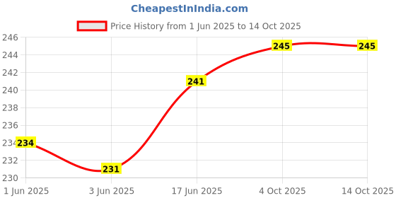 flipkart.com setster Wall Charger Accessory Combo for All Smart Phone setster Price History Graph from 1 Jun 2025 to 14 Oct 2025
