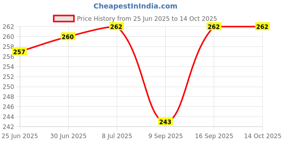 flipkart.com setster Wall Charger Accessory Combo for All Smart Phone setster Price History Graph from 25 Jun 2025 to 13 Oct 2025