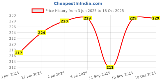 flipkart.com sonvi Wall Charger Accessory Combo for All Smart Phone sonvi Price History Graph from 3 Jun 2025 to 18 Oct 2025