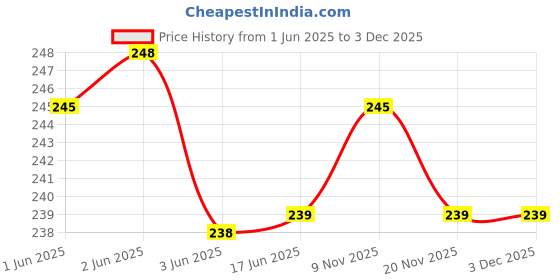 flipkart.com wrapo Wall Charger Accessory Combo for All Smart Phone wrapo Price History Graph from 1 Jun 2025 to 3 Dec 2025