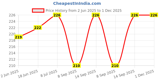 flipkart.com setster Wall Charger Accessory Combo for All Smart Phone setster Price History Graph from 2 Jun 2025 to 30 Nov 2025