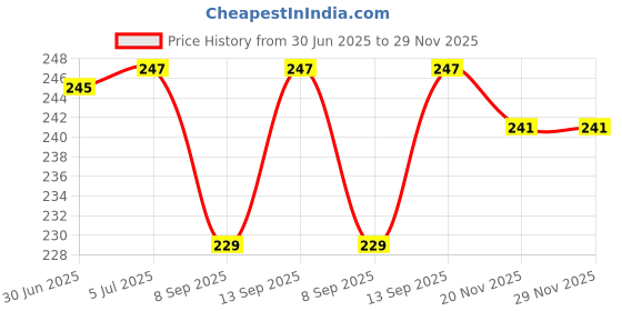 flipkart.com setster Wall Charger Accessory Combo for All Smart Phone setster Price History Graph from 30 Jun 2025 to 29 Nov 2025