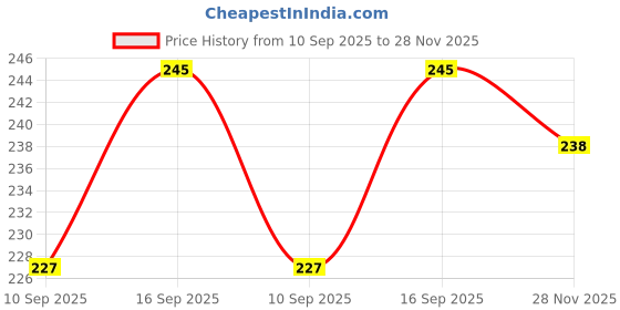 flipkart.com setster Wall Charger Accessory Combo for All Smart Phone setster Price History Graph from 10 Sep 2025 to 28 Nov 2025