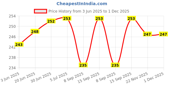 flipkart.com navish Wall Charger Accessory Combo for All Xiaomi Redmi Smartphones Xiaomi Redmi Note 7,Note 6/Pro,Note 5/Pro,y1,lite,Y2,Y3, Mi 4i/3/9/A1/A2/Max2,Redmi go, Redmi 4,5,6,7,6 Pro,6A,5,5A navish Price History Graph from 3 Jun 2025 to 30 Nov 2025