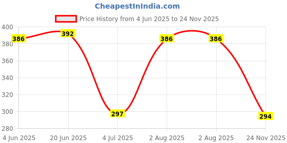 flipkart.com jmg mprmrv Wall Charger Accessory Combo for Asus (Zenfone/Zenfone 3_max), Honor( 7A/9/9 lite/ Holloy 3), Infinix(hot 4 Pro/Note 4/), iVooMi I2, Lava( A52), Mi(Redmi 5A/Redmi note 4/Redmi Note 5/Redmi Note 5 pro), Micromax (Spark 4g), Motorola Moto( E4 plus/G5s/G6 Play), OPPO(F3/F3 Plus/F7), Samsung galaxy(J3 pro/On Nxt/On5), Samsung Guru Music 2, VIVO(V9/V9 Plus), Yu(Yunique 2 /2 Plus) jmg mprmrv Price History Graph from 4 Jun 2025 to 24 Nov 2025