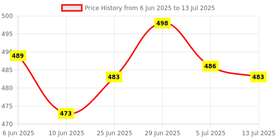 flipkart.com badger Wall Charger Accessory Combo for Compatible Fast Oppo Reno11 5G/Reno10 /F23 /A59 /A79 badger Price History Graph from 6 Jun 2025 to 13 Jul 2025