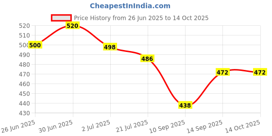 flipkart.com tagus Wall Charger Accessory Combo for Fast Charger Adapter i-Phone 14 Pro Max/13 Pro/12 Pro/11 XS/XR/SE 8 Cable tagus Price History Graph from 26 Jun 2025 to 14 Oct 2025