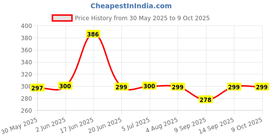flipkart.com badger Wall Charger Accessory Combo for Fast Charger Infinix SMART 8/8 HD Compatible like Original Adapter badger Price History Graph from 30 May 2025 to 9 Oct 2025