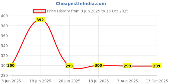 flipkart.com badger Wall Charger Accessory Combo for Fast Charger POCO M6 Pro 5G/POCO C65 like Original Adapter C Cable badger Price History Graph from 3 Jun 2025 to 13 Oct 2025