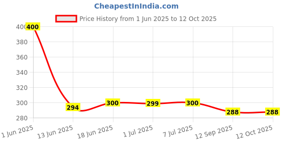 flipkart.com tagus Wall Charger Accessory Combo for Fast Charger REDMI 13C 5G like Original Adapter Fast Charger tagus Price History Graph from 1 Jun 2025 to 12 Oct 2025