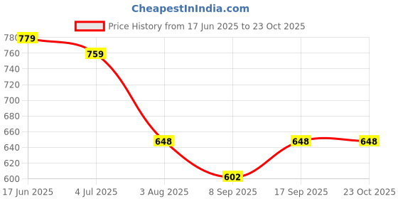 flipkart.com badger Wall Charger Accessory Combo for Fast Charger Vivo T3x 5G/T3 5G/V29e 5G/Y200e 5G like Original Adapter Cable badger Price History Graph from 17 Jun 2025 to 23 Oct 2025