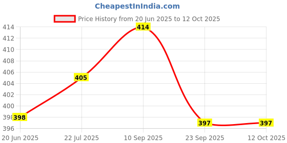 flipkart.com ml Wall Charger Accessory Combo for For Xiaomi Mi Note 4 / Mi 5A / Mi Note 5 / Note 5 Pro Charger Original Adapter Like Mobile Charger 3S Prime / Mi 3S Prime / redmi 3 S Prime / Xio_omi 3S Prime Charger Original Adapter Like Charger ml Price History Graph from 20 Jun 2025 to 12 Oct 2025