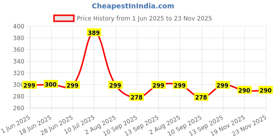 flipkart.com badger Wall Charger Accessory Combo for Gionee Max, Oppo A5s, Oppo A12, Oppo A1k ,Vivo Y91i, Honor 9s, Honor 9A,Realme C3 Original Adapter Like Wall Charger, Mobile Power Adapter, Fast Charger, Android Smartphone Charger, Battery Charger, High Speed Travel Charger With 1 Meter Micro USB Cable Charging Cable Data Cable badger Price History Graph from 1 Jun 2025 to 23 Nov 2025